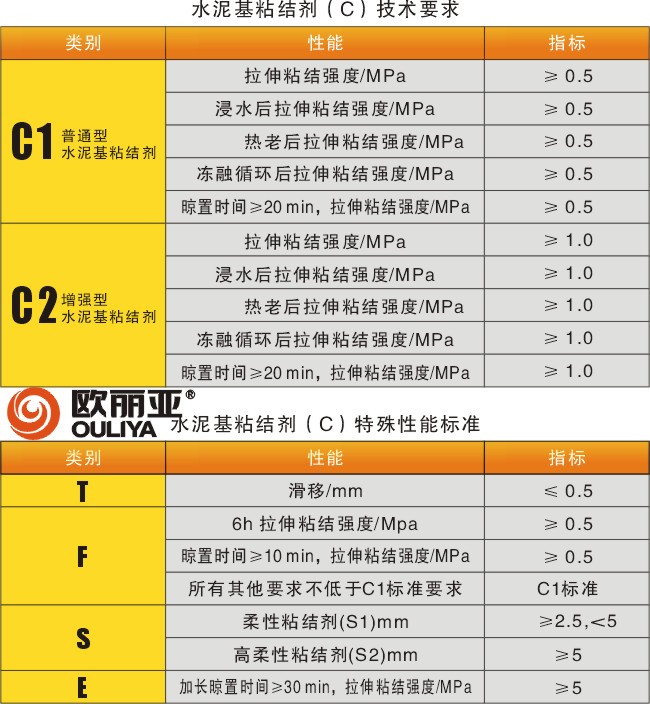 <a href='/' target='1' style='font-size:14px; font-weight:bold; color:#ff0000;'>歐麗亞<a href='/' target='1' style='font-size:14px; font-weight:bold; color:#ff0000;'>瓷磚膠</a></a>，<a href='/' target='1' style='font-size:14px; font-weight:bold; color:#ff0000;'>瓷磚膠</a>標(biāo)準(zhǔn)，<a href='/' target='1' style='font-size:14px; font-weight:bold; color:#ff0000;'>瓷磚膠</a>分類，貼磚材料